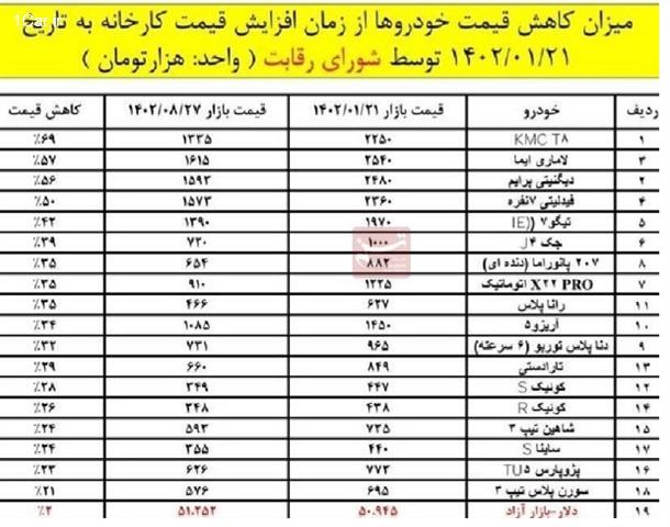 ریزش قیمت خودروهای داخلی در 8 ماه